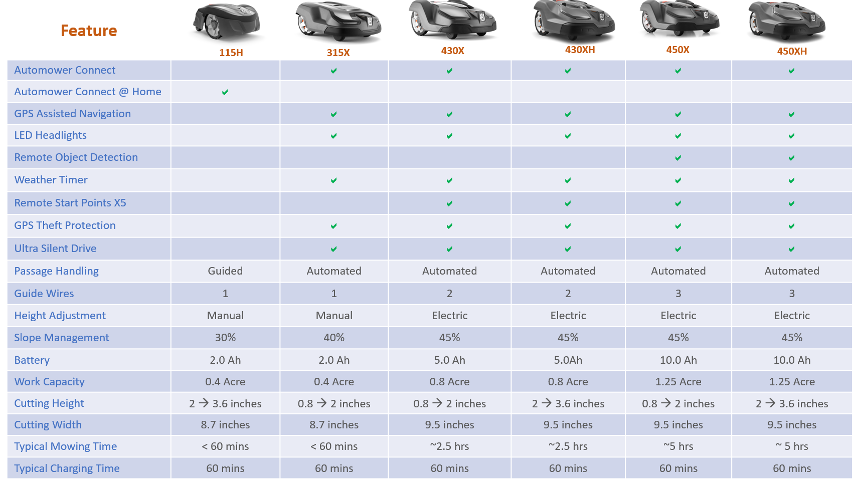 Automower Options